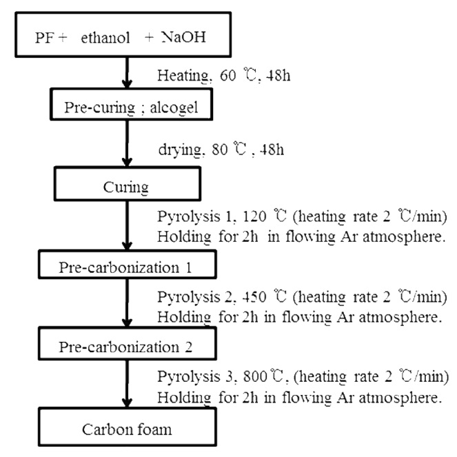 Flowchart for the preparation of carbon foams using phenolic resin and ionic liquid.