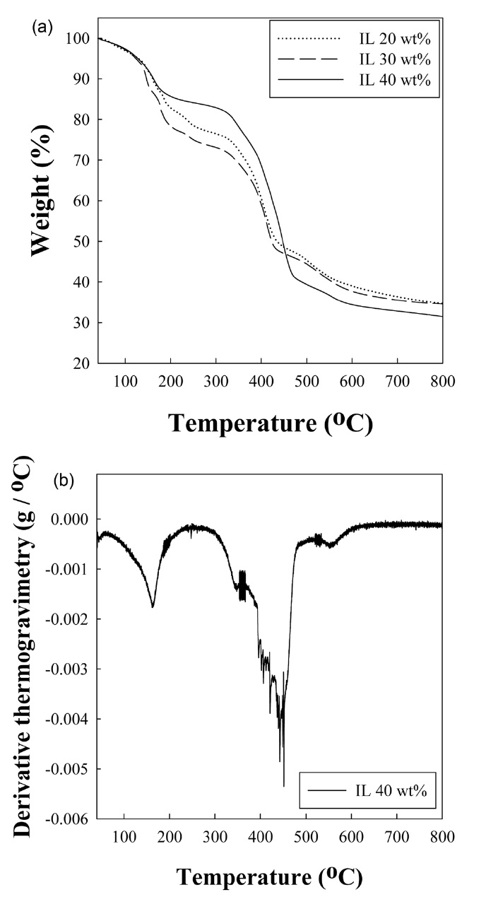 (a) Thermogravimetric analysis of a phenol-formaldehyde cured body containing 40 wt% BMIPF6, and (b) its derivative plot.