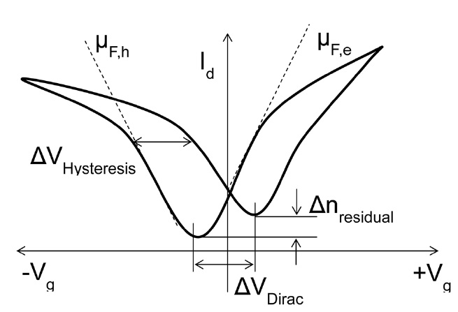 Typical I-V curve showing various parameters defining the hysteresis. ΔVDirac represents the shift in Fermi level. Δnresidual represents the differences in the residual charges in the graphene channel which are generated by gate bias sweep through electron branch and hole branch. High Δnresidual means that there is an asymmetric charging in the electron branch and hole branch. ΔVhysteresis is often used to represent the amount of charge trapping in the electron branch or hole branch, even though it should not be used for a quantitative analysis due to non-linear charge trapping characteristics and irregular gate bias sweeping rate.