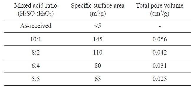 Specific surface area and pore volumes of graphene oxide as a function of the mixed acid ratio