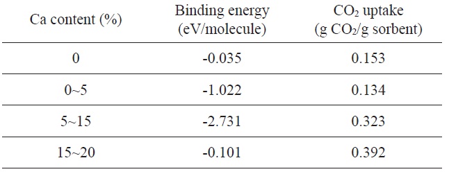 Binding energy (per CO2 molecule) and corresponding gas-adsorption capacities of Ca/graphene as a function of Ca content