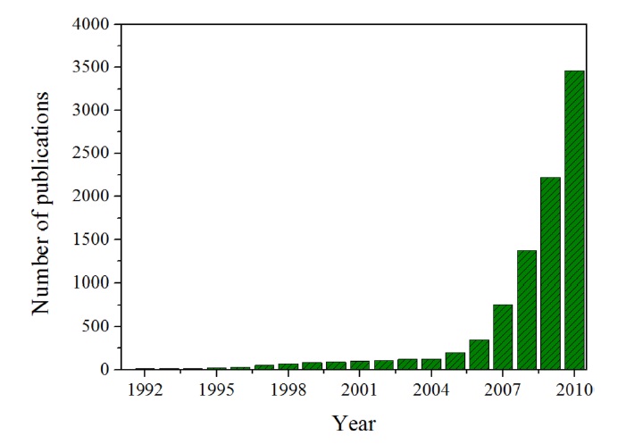 Number of publication on graphene in the past 20 years (from ISI Web of Knowledge).