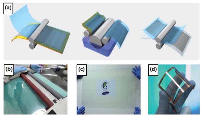 (a) Schematic of the roll-based production of graphene films grown on a copper foil. The process includes adhesion of polymer supports, copper etching (rinsing) and dry transfer-printing on a target substrate. A wet-chemical doping can be carried out using a setup similar to that used for etching. (b) Roll-to-roll transfer of graphene films from a thermal release tape to a positron emission tomography (PET) film at 120℃. (c) A transparent ultra large-area graphene film transferred on a 35-in. PET sheet. (d) An assembled graphene/PET touch panel showing outstanding flexibility [27].