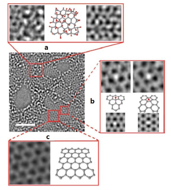 Aberration-corrected transmission electron microscope image of a single sheet of suspended graphene oxide; (a) the oxidized region of the material, (b) the graphitic region, and (c) the atomic structure of graphite oxide’s region [57].