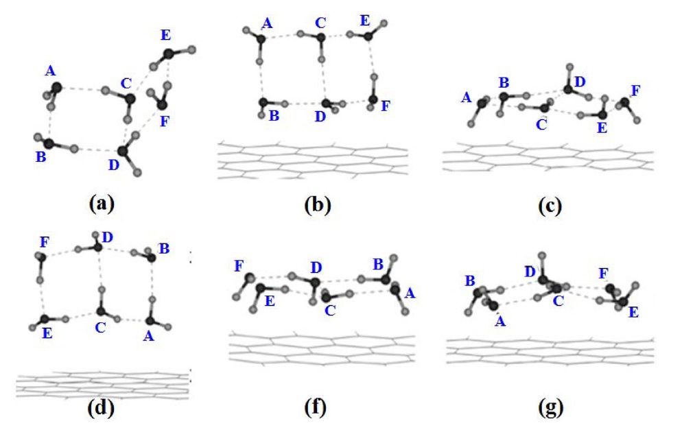 Geometry structures of a booklike water hexamer (a) and that of different orientations (b, d) on the graphite surface, as well as the optimized adsorption structures (c, e, and f ).