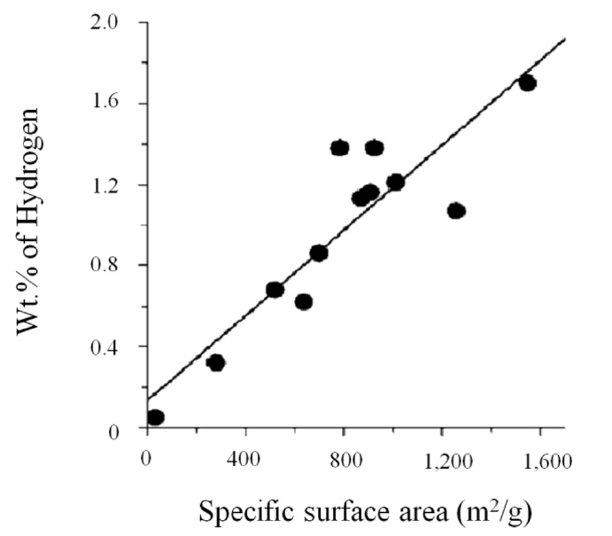Linear relationship between the specific surface area and the hydrogen storage capacity at 77 K and 1 bar.
