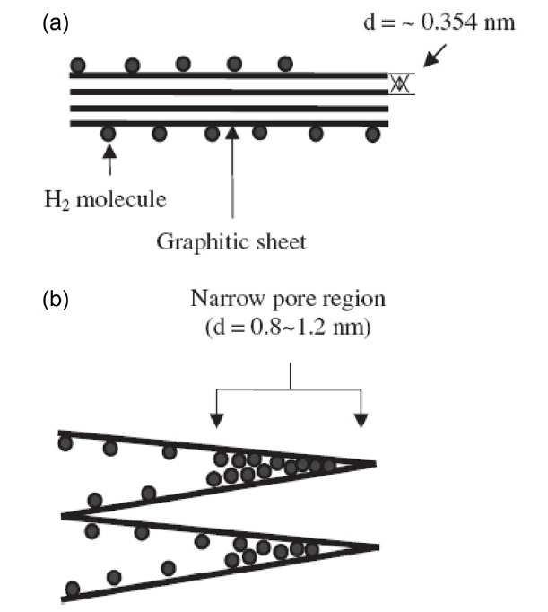 A schematic of hydrogen storage sites on graphite surfaces: (a) as-received graphite and (b) graphene oxide manufactured by mixed acid treatments in this study.