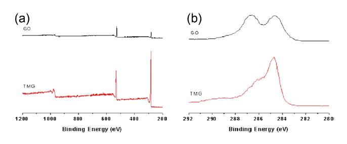 XPS spectra of graphite oxide (GO) and thermally modified graphene oxide (TMG). (a) Survey scans and (b) C1s region.