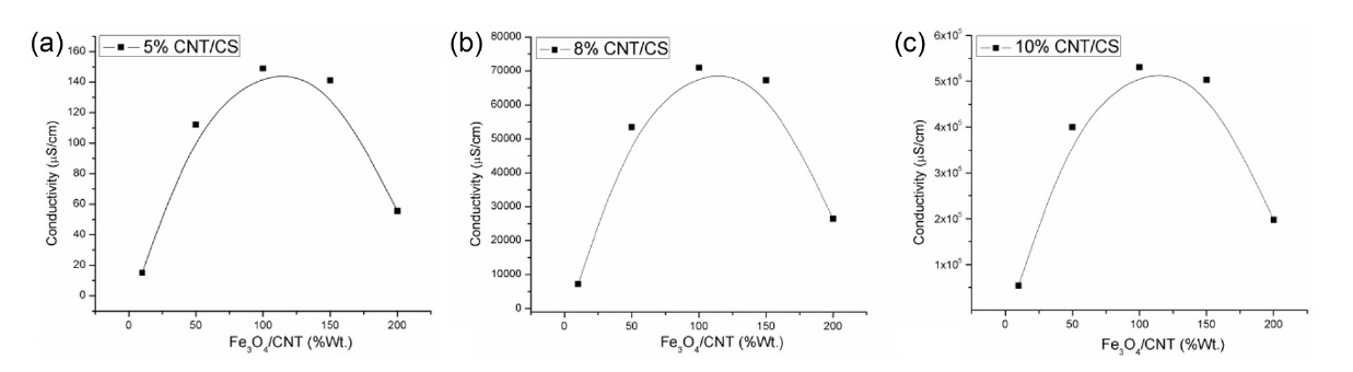 Effect of Fe3O4 loading, expressed as a weight percentage relative to the carbon nanotube (CNT) content, on the conductivity of (a) 5% CNT/chitosan (CS), (b) 8% CNT/CS, and (c) 10% CNT/CS nanocomposite films.