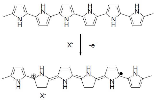 Oxidation doping of polypyrrole.