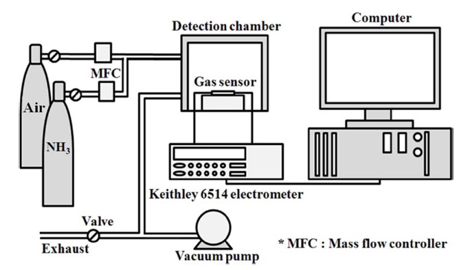 Schematic diagram of the gas sensing property measurement.