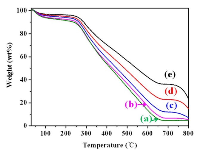 Thermogravimetric analysis thermograms of (a) polypyrrole (b) 0.5-PPC, (c) 1-PPC, (d) 3-PPC, and (e) 5-PPC.