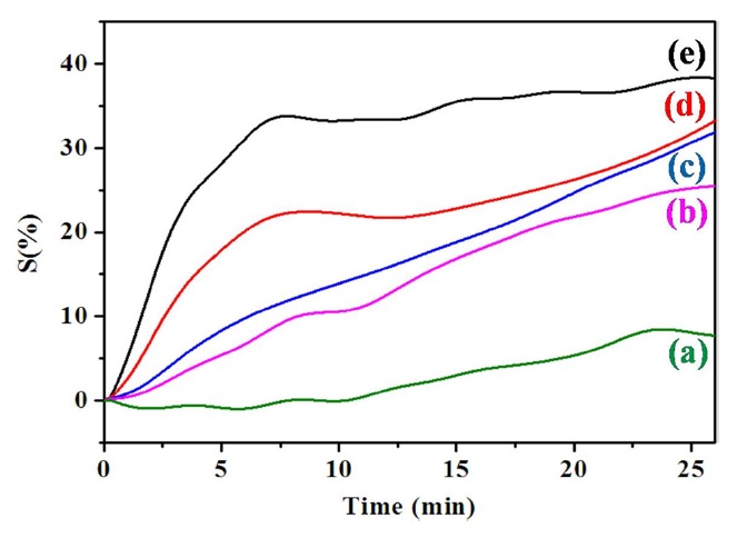 Ammonia gas sensibility of (a) polypyrrole, (b) 0.5-PPC, (c) 1-PPC, (d) 3-PPC, and (e) 5-PPC.