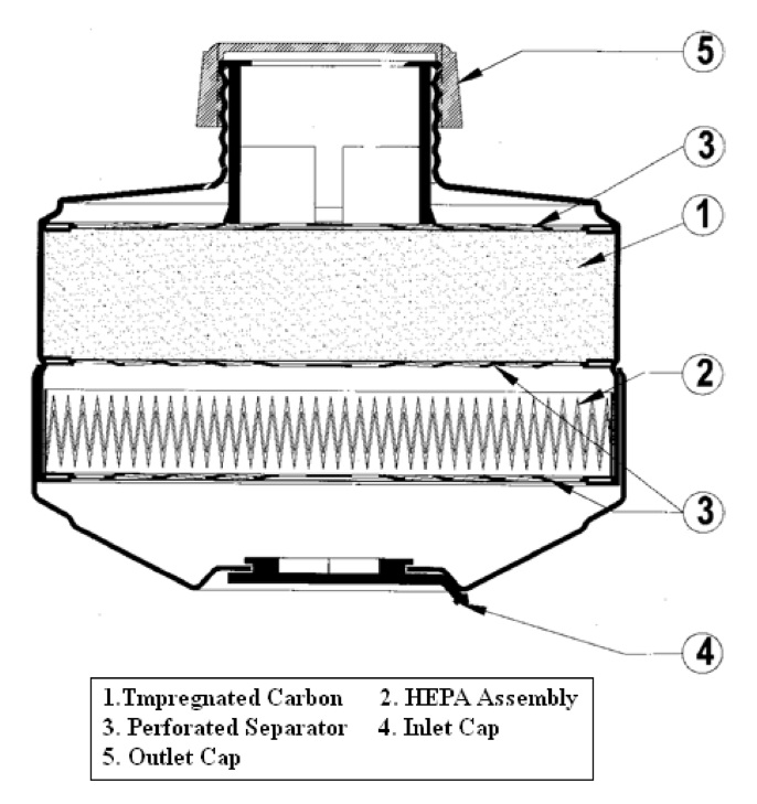 Cross sectional view of NBC canister. NBC: nuclear, biological, chemical.
