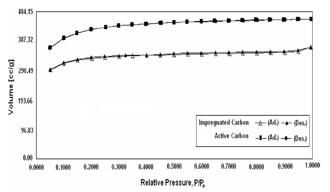 N2 adsorption isotherms of active carbon and impregnated carbon in N2 at 77 K.