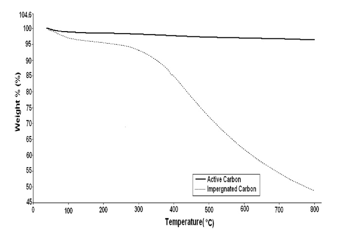 Thermogravimetric analysis curves of active carbon and impregnated carbon.