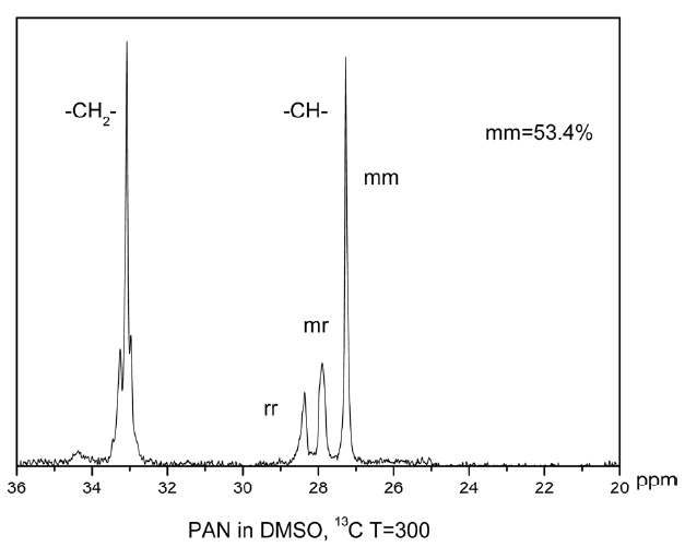 13C-nuclear magnetic resonance spectrum of high iso-tacticity of polyacrylonitrile (PAN).