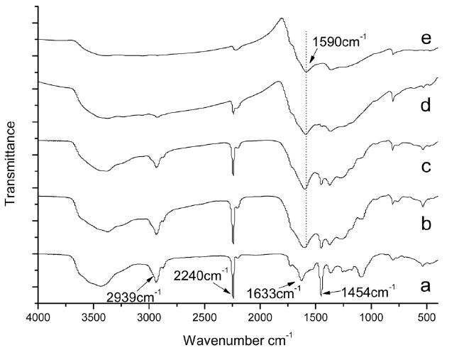 Fourier transform infrared spectroscopy spectrum of iso-polyacrylonitrile (PAN) heated for 30 min at different temperatures: (a) original iso-PAN, (b) 200℃, (c) 220℃, (d) 250℃, (e) 280℃.