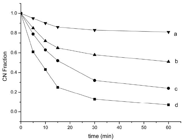 The effect of temperature and time on residual nitrile groups.