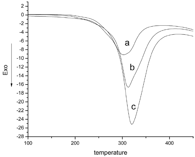 Differential scanning calorimetry curves of iso-polyacrylonitrileat different heating rates: (a) 5, (b) 10, (c) 15°C/min.