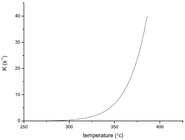 Temperature dependency of rate constant (k) of the isopolyacrylonitrile.