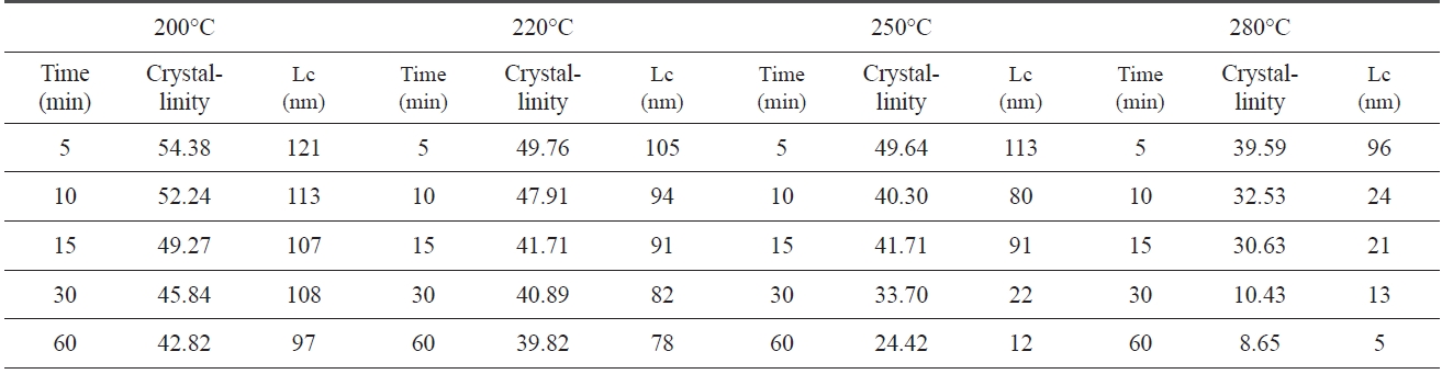Crystalline parameters of iso-PAN during iso-thermal treatment