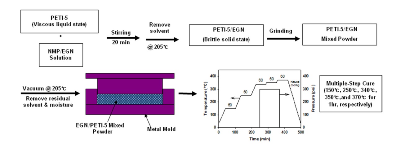 Experimental procedure of EGN/PETI-5 composite processing including the time-temperature-pressure profile for curing. EGN: exfoliated graphite nanoplatelets, PETI-5: phenylethynyl-terminated polyimide.