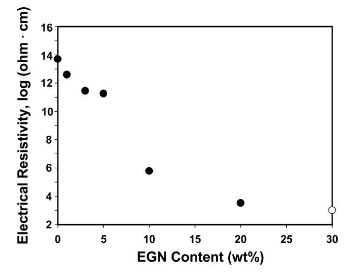 Variations of the electrical resistivity of EGN/PETI-5 composites as a function of EGN loading. EGN: exfoliated graphite nanoplatelets, PETI- 5: phenylethynyl-terminated polyimide.
