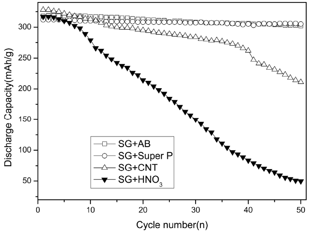 Cyclic performances of spherical graphite electrodes treated with acid and different additives.