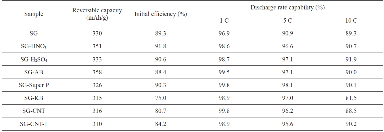 Performance of SG and SG treated with different acids or additives