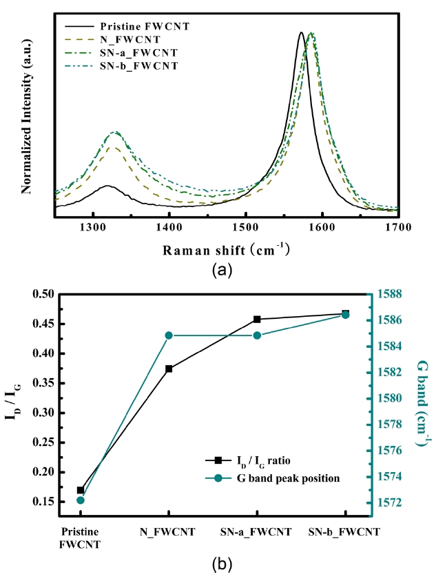 (a) Raman spectra (excitation at λ = 633 nm) for pristine few-walledcarbon nanotube (FWCNT) and oxidized FWCNTs at various acidtreatment conditions. (b) Ratio of the D-to-G band intensity and the Gband shift.