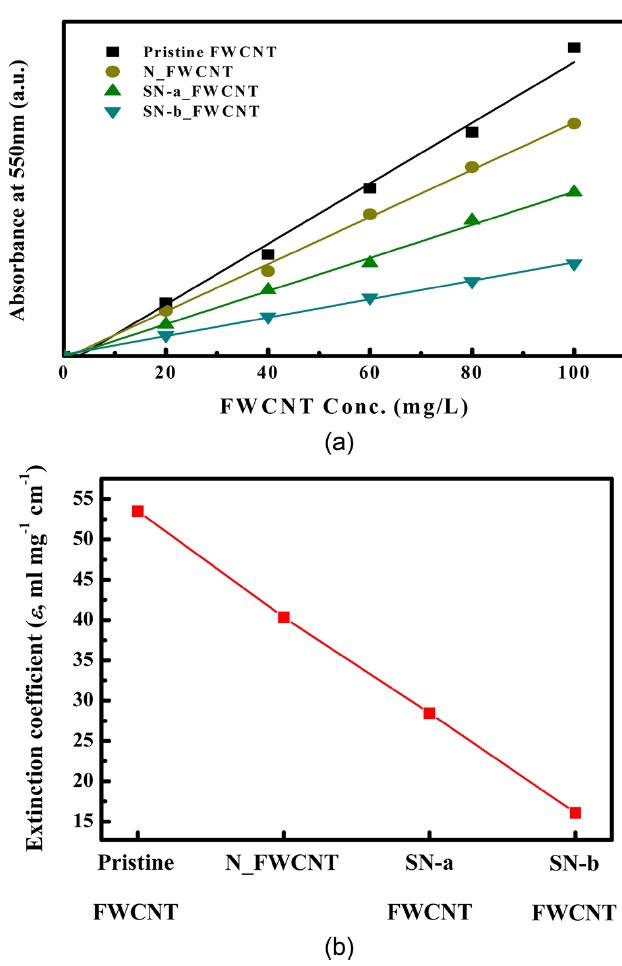 (a) UV-visible absorbance at 550 nm for pristine and oxidizedfew-walled carbon nanotubes (FWCNTs) solutions depending on the acidtreatment at the same FWCNTs concentration and (b) extinction coeffi-cient at 550 nm for pristine and oxidized FWCNTs solutions depending onthe acid treatment at the same FWCNTs concentration (100 mg/L).