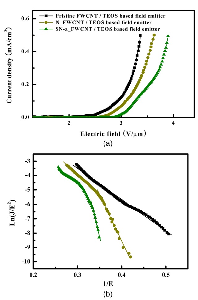 (a) J-E characteristics and (b) their Fowler-Norheim plot of thepristine FWCNT/TEOS and oxidized FWCNTs/TEOS based field emitters. FWCNT: few-walled carbon nanotube, TEOS: tetraethyl orthosilicate.