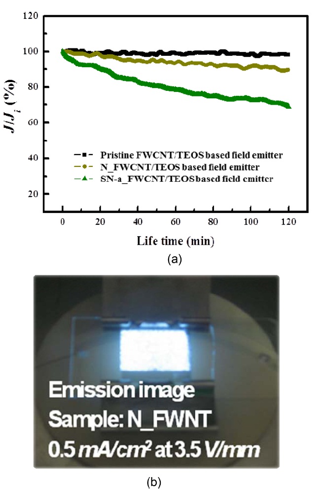 (a) Emission current stability of the pristine FWCNT/TEOS and oxidized FWCNTs/TEOS based field emitters for 2 h at constant voltage. (b) Digital photo-image of emission pattern for N_FWCNT/TEOS based fieldemitter with a size of 2 cm × 2 cm (the corresponding emission currentwas 0.5 mA/cm2). FWCNT: few-walled carbon nanotube, TEOS: tetraethyl orthosilicate.