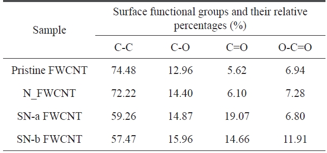 Relative percentage of functional components obtainedfrom curve fitting the C1s peak for the pristine FWCNT and oxidized FWCNTs