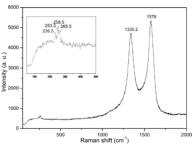 A typical Raman spectrum of the as-grown well-aligned carbonnanotubes (CNTs). The inset indicates radial breathing modes showingthat the produced carbon materials contain a few single-walled CNTs ordouble-walled CNTs besides thin multi-walled CNTs.