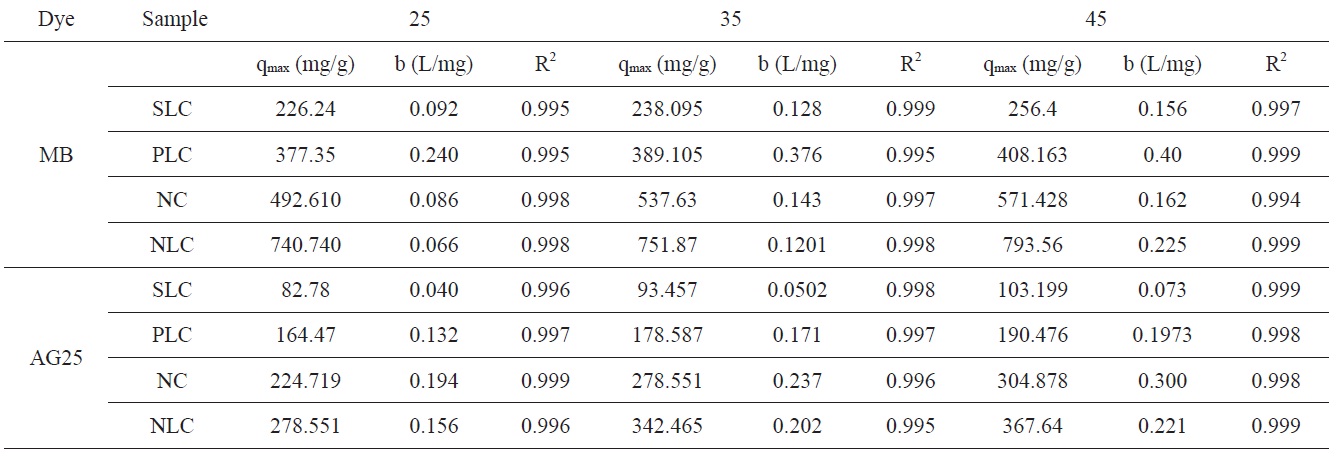 Langmuir isotherm constants for adsorption of MB and AG 25 onto activated carbons