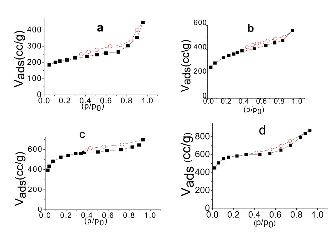 Adsorption-desorption isotherms of N2 at 77 K by (a) SLC, (b) PLC, (c) NC, (d) NLC.
