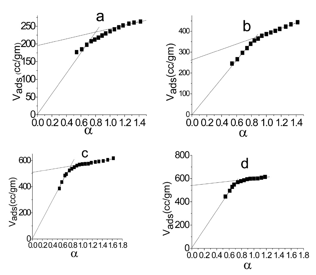 The α plots of nitrogen adsorption at 77 K by (a) SLC, (b) PLC, (c) NC, (d) NLC.