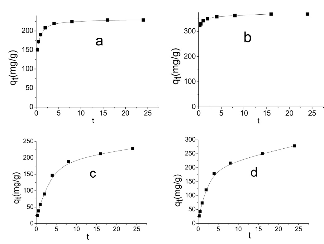 Kinetic adsorption curves of methylene blue, (a) by SLC, (b) by PLC and of acid green, (c) by NC and (d) by NLC.