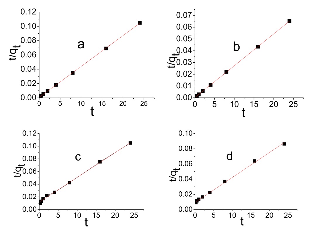 Representative Pseudo-second-order kinetic plots for adsorption of methylene blue, (a) by SLC, (b) by PLC and of acid green, (c) by NC and (d) by NLC.