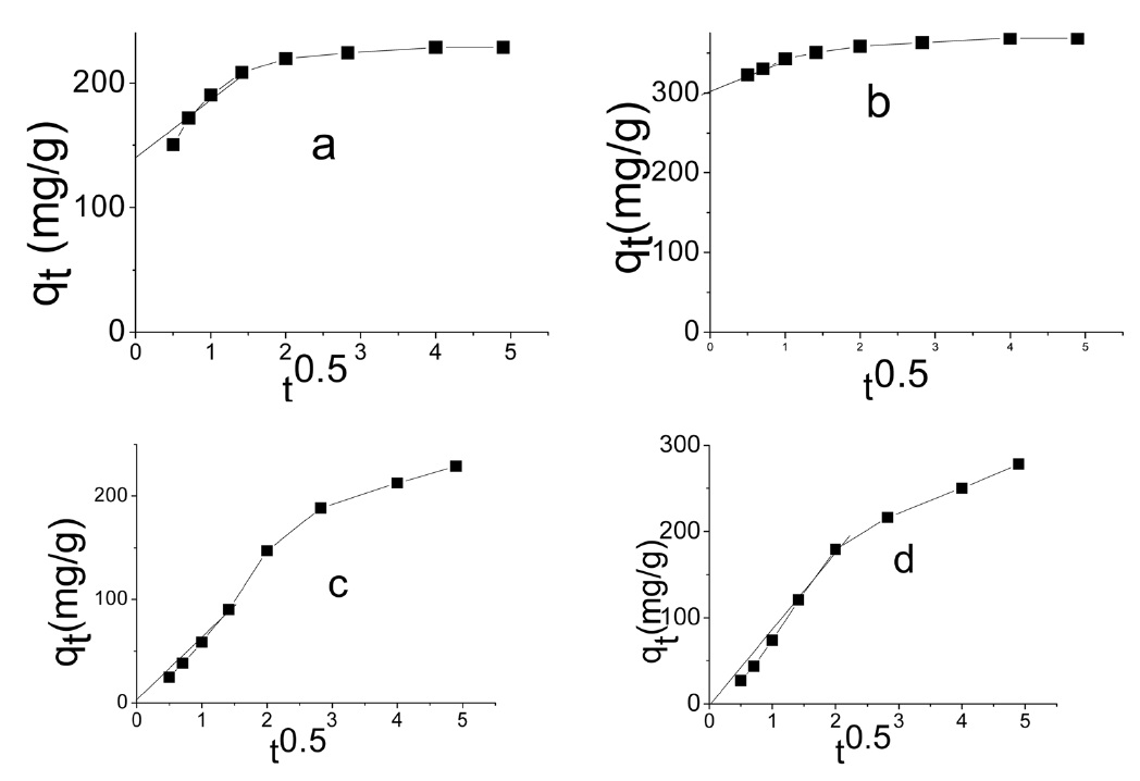 Representative intraparticle diffusion plots for the adsorption of methylene blue, (a) by SLC, (b) by PLC and of acid green, (c) by NC and (d) by NLC.