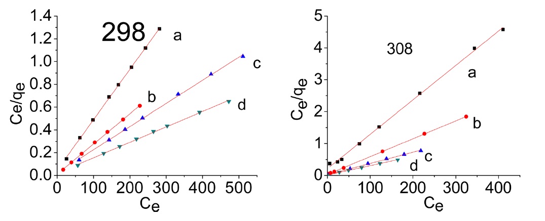 Linearized form of Langmuir equation for methylene blue for activated carbons (ACs) at 298 K; graphs also depict linearized form of Langmuir equation for AG for ACs at 308 (a) SLC, (b) PLC, (c) NC, (d) NLC.