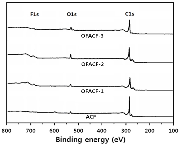 Elemental-survey data of the un-oxyfluorinated and oxyfluori-nated activated carbon nanofibers (OFACFs).