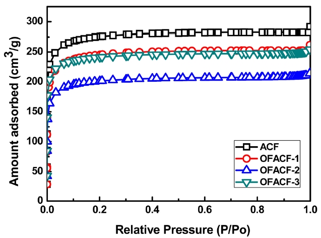 Adsorption isotherms of nitrogen on the un-oxyfluorinated and oxyfluorinated activated carbon nanofibers (OFACFs).