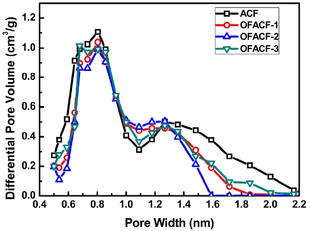 Non-local density functional theory pore size distribution. OFACF: oxyfluorinated activated carbon nanofiber.