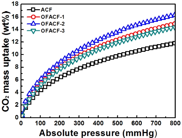 Adsorption equilibrium isotherms of CO2on all samples. OFACF: oxyfluorinated activated carbon nanofiber.