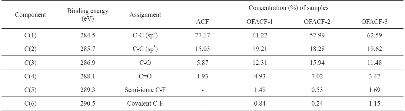 C1s spectra and assignment of the OFACFs