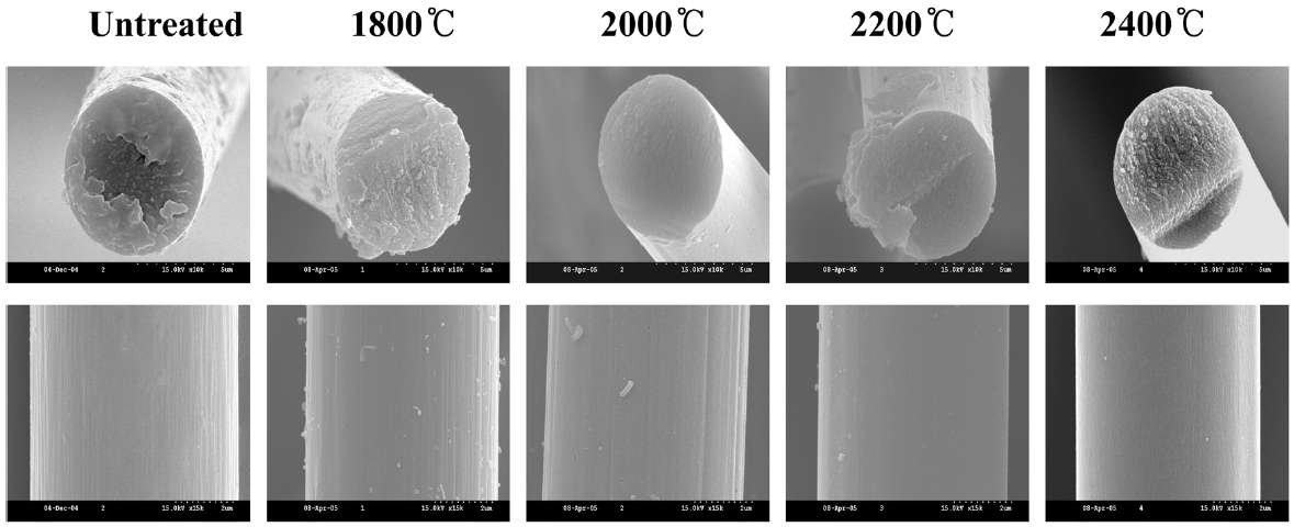 Scanning electron microscopy micrographs of untreated and additionally heat-treated polyacrylonitrile-based carbon fibers at 1800℃, 2000℃, 2200℃, and 2400℃. Top: transverse direction (×10 000), Bottom: longitudinal direction (×15 000).