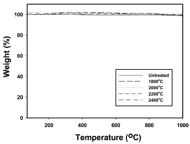 Thermogravimetric analysis thermograms measured in N2 for polyacrylonitrile-based carbon fibers untreated and additionally heat-treatedat different temperatures.